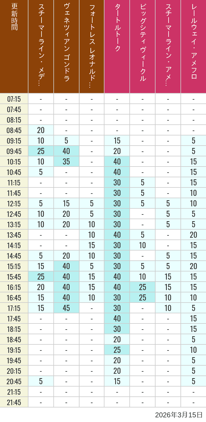 March 15, 2026, Mediterranean Harbor, American Waterfront Wait Times Table of wait times for Transit Steamer Line, Venetian Gondolas, Fortress Explorations, Big City Vehicles, Transit Steamer Line and Electric Railway on March 15, 2026, recorded by time from 7:00 am to 9:00 pm.