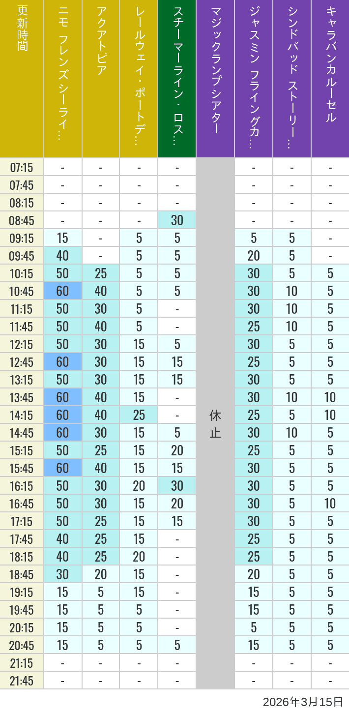 March 15, 2026, ort Discovery, Lost River Delta, Arabian Coast Wait Times Table of wait times for Aquatopia, Electric Railway, Transit Steamer Line, Jasmine's Flying Carpets, Sindbad's Storybook Voyage and Caravan Carousel on March 15, 2026, recorded by time from 7:00 am to 9:00 pm.