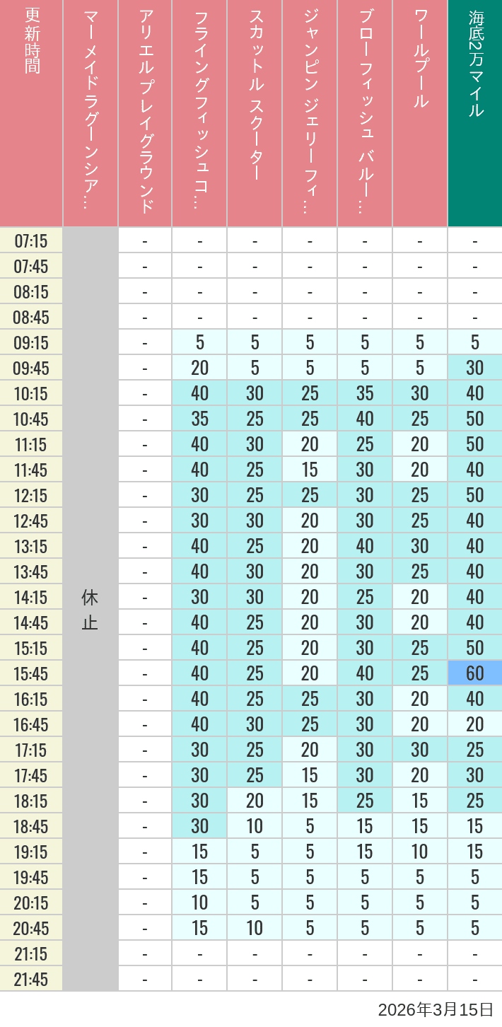 March 15, 2026, Mermaid Lagoon Wait Times Table of wait times for Mermaid Lagoon ', Ariel's Playground, Flying Fish Coaster, Scuttle's Scooters, Jumpin' Jellyfish, Balloon Race and The Whirlpool on March 15, 2026, recorded by time from 7:00 am to 9:00 pm.