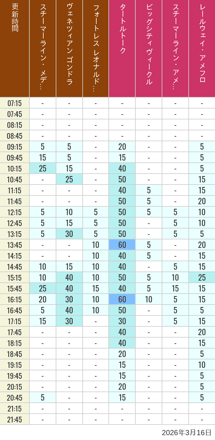 March 16, 2026, Mediterranean Harbor, American Waterfront Wait Times Table of wait times for Transit Steamer Line, Venetian Gondolas, Fortress Explorations, Big City Vehicles, Transit Steamer Line and Electric Railway on March 16, 2026, recorded by time from 7:00 am to 9:00 pm.