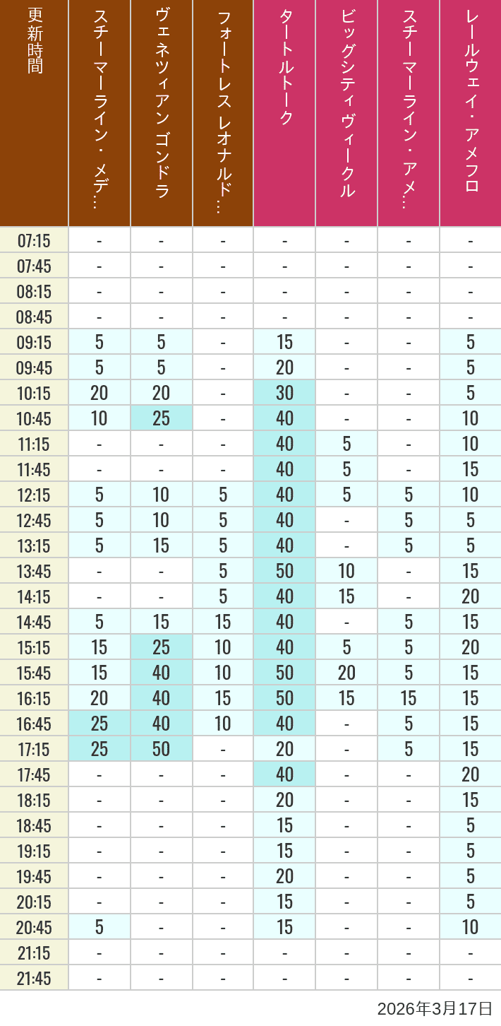 2026年3月17日（火）のスチーマーライン・メディテレーニアンハーバー ビッグシティ ヴィークル スチーマーライン・アメフロ ヴェネツィアン ゴンドラ レールウェイ・アメフロ フォートレス レオナルドチャレンジの待ち時間を7時から21時まで時間別に記録した表