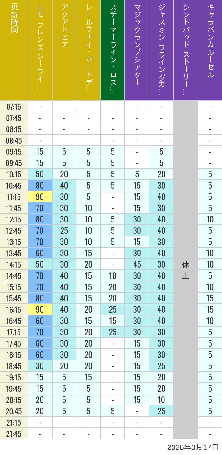 2026年3月17日（火）のアクアトピア レールウェイ・ポートディスカバリー スチーマーライン・ロストリバーデルタ ジャスミン フライングカーペット シンドバッド ストーリーブック ヴォヤッジ キャラバンカルーセルの待ち時間を7時から21時まで時間別に記録した表