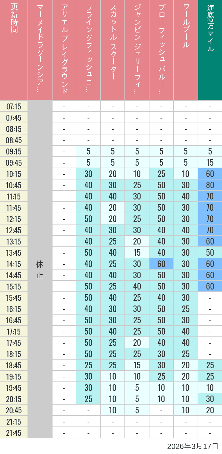 2026年3月17日（火）のマーメイドラグーンシアター アリエル プレイグラウンド フライングフィッシュコースター スカットル スクーター ジャンピン ジェリーフィッシュ ブローフィッシュ バルーンレース ワールプールの待ち時間を7時から21時まで時間別に記録した表