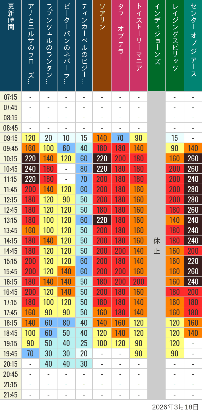 Table of wait times for Soaring, Tower of Terror, Toy Story Mania, Turtle Talk, Nemo & Friends SeaRider, Indiana Jones Adventure, Raging Spirits, The Magic Lamp, Center of the Earth and 20,000 Leagues Under the Sea on March 18, 2026, recorded by time from 7:00 am to 9:00 pm.