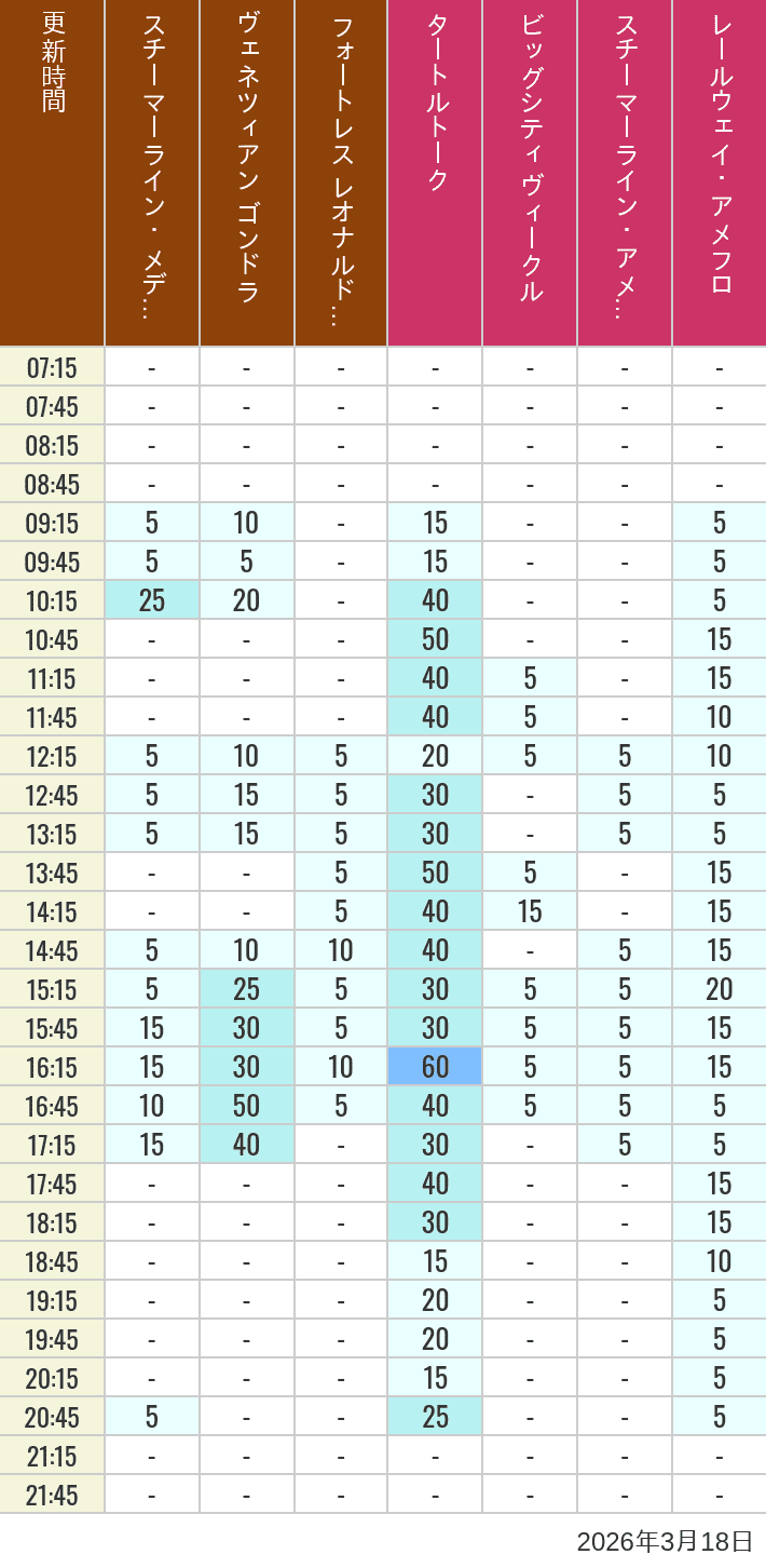 Table of wait times for Transit Steamer Line, Venetian Gondolas, Fortress Explorations, Big City Vehicles, Transit Steamer Line and Electric Railway on March 18, 2026, recorded by time from 7:00 am to 9:00 pm.