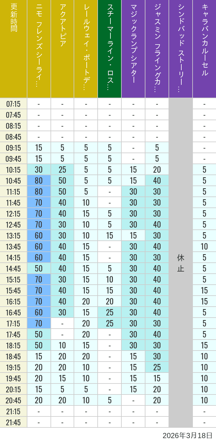 Table of wait times for Aquatopia, Electric Railway, Transit Steamer Line, Jasmine's Flying Carpets, Sindbad's Storybook Voyage and Caravan Carousel on March 18, 2026, recorded by time from 7:00 am to 9:00 pm.