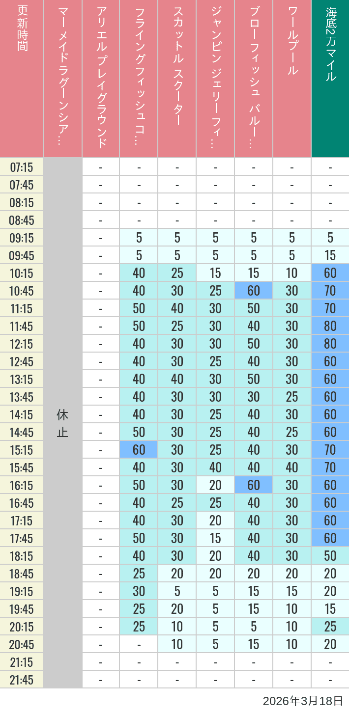 Table of wait times for Mermaid Lagoon ', Ariel's Playground, Flying Fish Coaster, Scuttle's Scooters, Jumpin' Jellyfish, Balloon Race and The Whirlpool on March 18, 2026, recorded by time from 7:00 am to 9:00 pm.