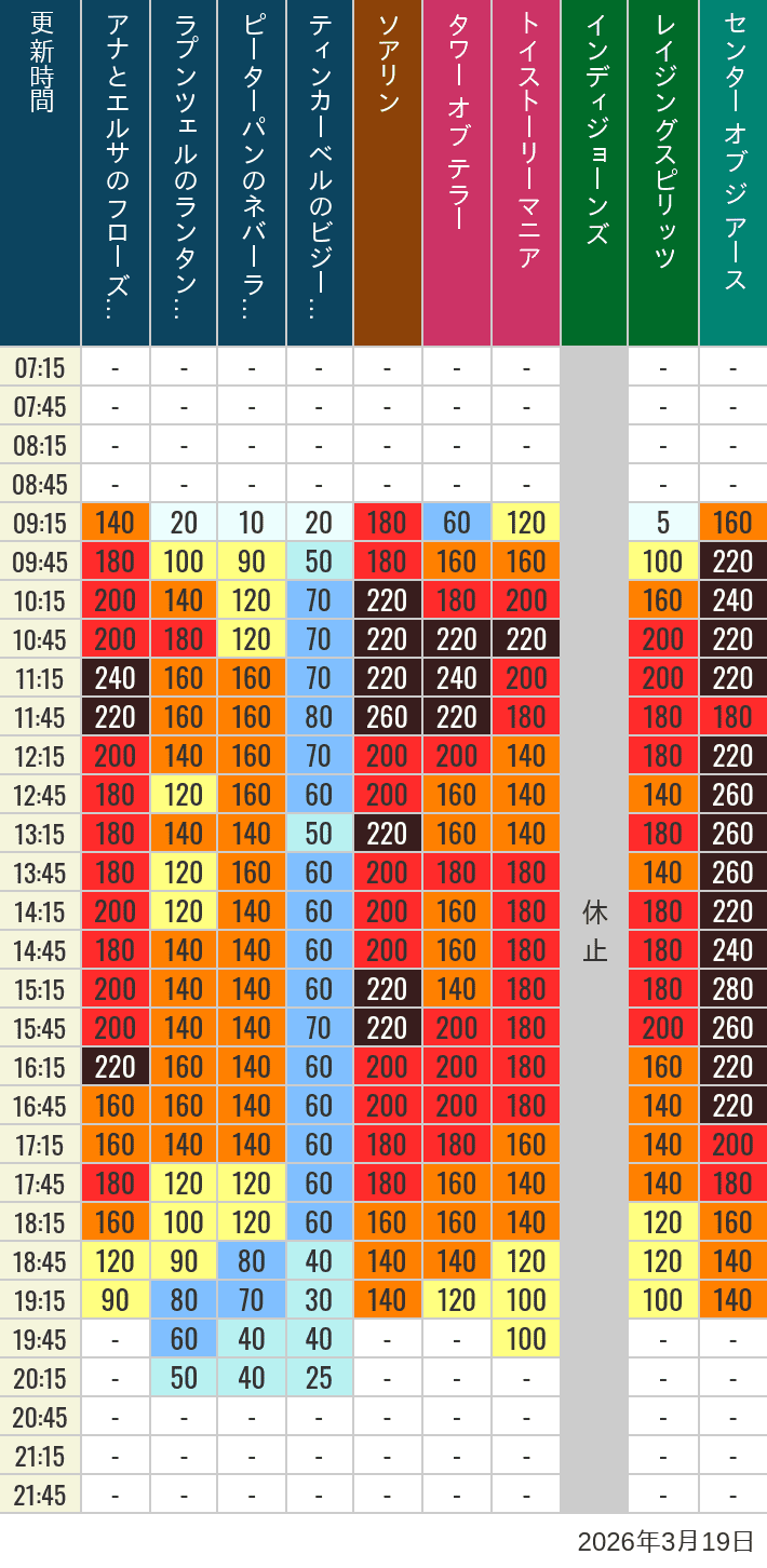 March 19, 2026, TDS Popular Attractions Wait Times Table of wait times for Soaring, Tower of Terror, Toy Story Mania, Turtle Talk, Nemo & Friends SeaRider, Indiana Jones Adventure, Raging Spirits, The Magic Lamp, Center of the Earth and 20,000 Leagues Under the Sea on March 19, 2026, recorded by time from 7:00 am to 9:00 pm.