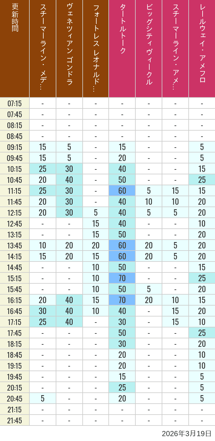 March 19, 2026, Mediterranean Harbor, American Waterfront Wait Times Table of wait times for Transit Steamer Line, Venetian Gondolas, Fortress Explorations, Big City Vehicles, Transit Steamer Line and Electric Railway on March 19, 2026, recorded by time from 7:00 am to 9:00 pm.