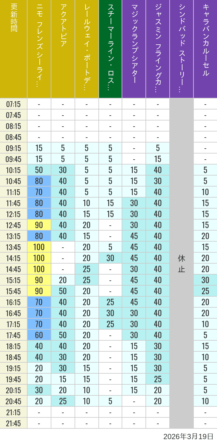 March 19, 2026, ort Discovery, Lost River Delta, Arabian Coast Wait Times Table of wait times for Aquatopia, Electric Railway, Transit Steamer Line, Jasmine's Flying Carpets, Sindbad's Storybook Voyage and Caravan Carousel on March 19, 2026, recorded by time from 7:00 am to 9:00 pm.
