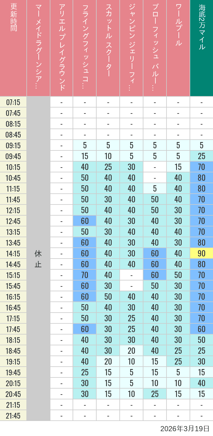 March 19, 2026, Mermaid Lagoon Wait Times Table of wait times for Mermaid Lagoon ', Ariel's Playground, Flying Fish Coaster, Scuttle's Scooters, Jumpin' Jellyfish, Balloon Race and The Whirlpool on March 19, 2026, recorded by time from 7:00 am to 9:00 pm.