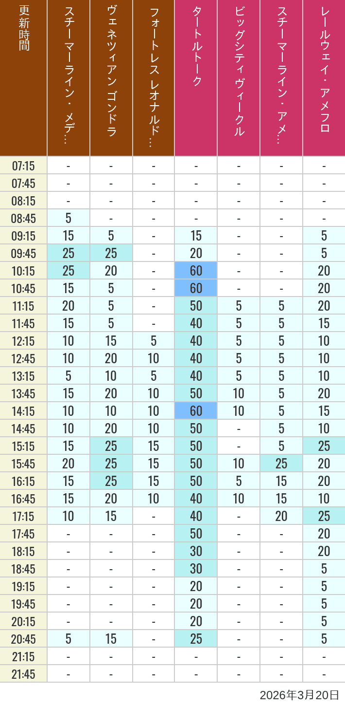 March 20, 2026, Mediterranean Harbor, American Waterfront Wait Times Table of wait times for Transit Steamer Line, Venetian Gondolas, Fortress Explorations, Big City Vehicles, Transit Steamer Line and Electric Railway on March 20, 2026, recorded by time from 7:00 am to 9:00 pm.