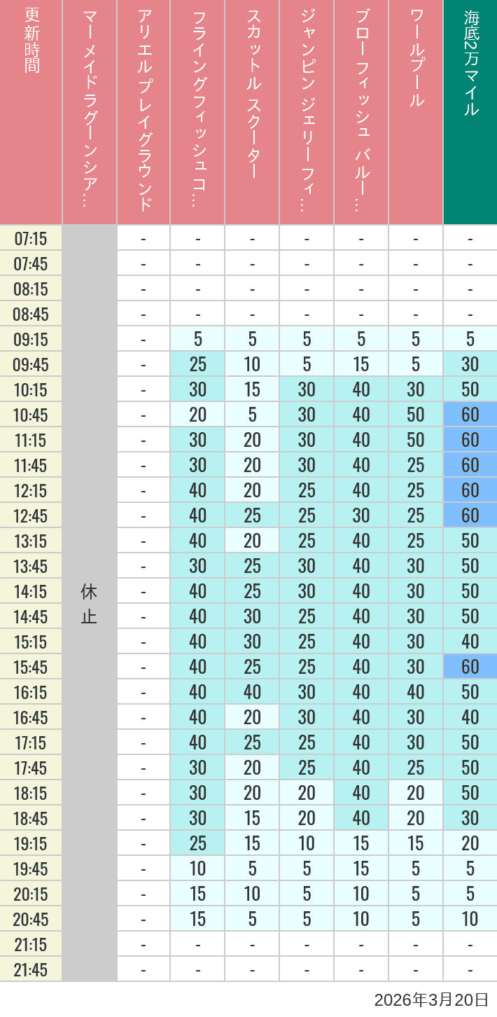 March 20, 2026, Mermaid Lagoon Wait Times Table of wait times for Mermaid Lagoon ', Ariel's Playground, Flying Fish Coaster, Scuttle's Scooters, Jumpin' Jellyfish, Balloon Race and The Whirlpool on March 20, 2026, recorded by time from 7:00 am to 9:00 pm.