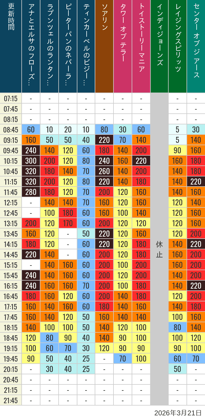 3月21日 ディズニーシー 人気アトラクションの待ち時間 2026年3月21日(土)のソアリン タワー オブ テラー トイストーリーマニア タートルトーク インディジョーンズ レイジングスピリッツ ニモ フレンズ シーライダー マジックランプシアター センター オブ ジ アース 海底2万マイルの待ち時間を7時から21時まで時間別に記録した表