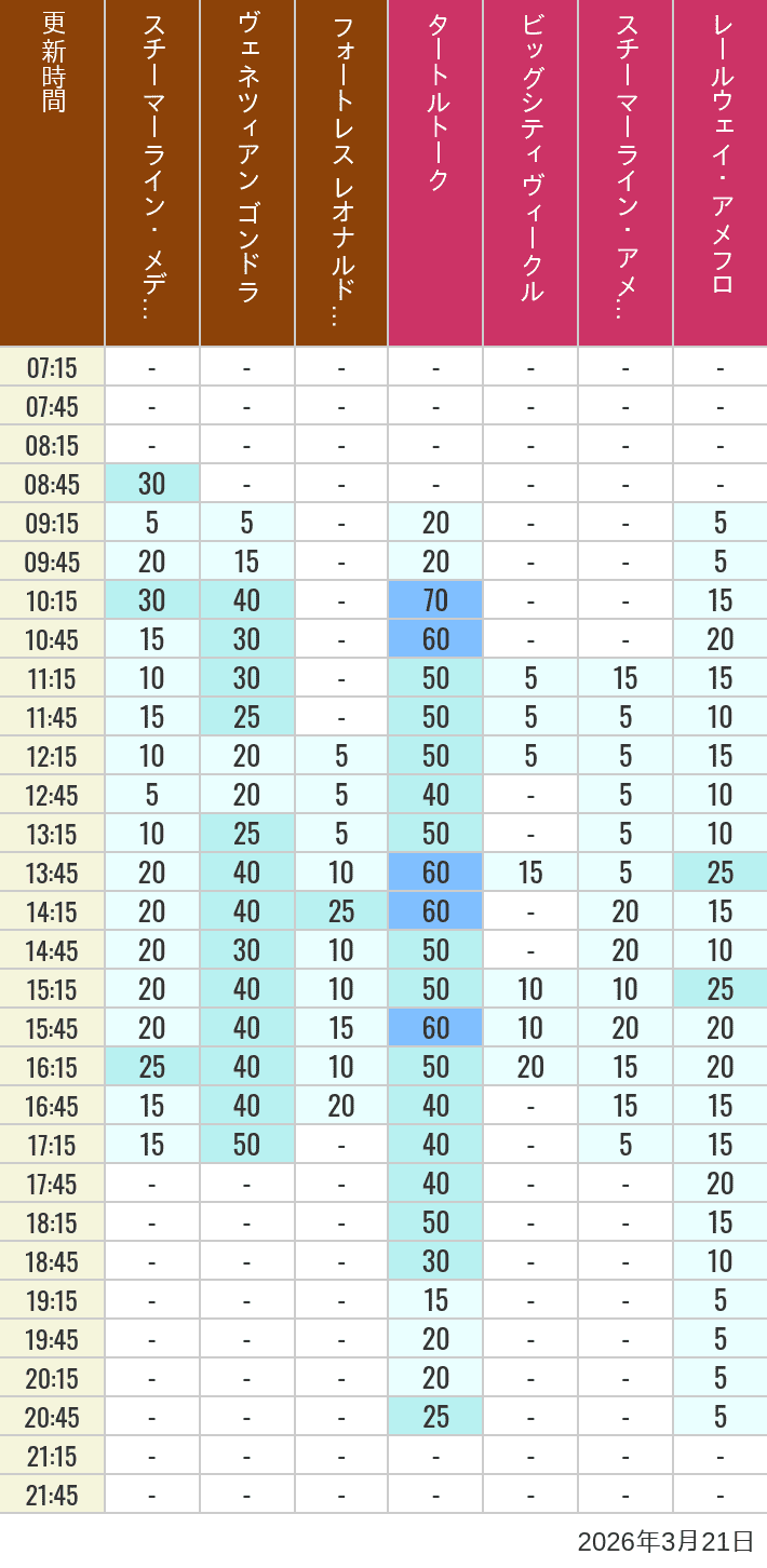 3月21日 メディテレーニアンハーバー アメリカンウォーターフロントの待ち時間 2026年3月21日(土)のスチーマーライン・メディテレーニアンハーバー ビッグシティ ヴィークル スチーマーライン・アメフロ ヴェネツィアン ゴンドラ レールウェイ・アメフロ フォートレス レオナルドチャレンジの待ち時間を7時から21時まで時間別に記録した表