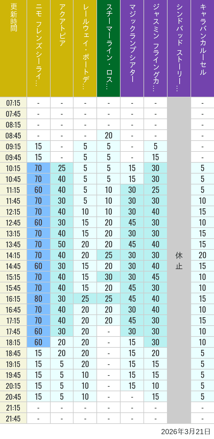 3月21日 ポートディスカバリー ロストリバーデルタ アラビアンコーストの待ち時間 2026年3月21日(土)のアクアトピア レールウェイ・ポートディスカバリー スチーマーライン・ロストリバーデルタ ジャスミン フライングカーペット シンドバッド ストーリーブック ヴォヤッジ キャラバンカルーセルの待ち時間を7時から21時まで時間別に記録した表