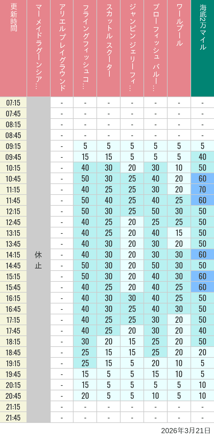3月21日 マーメイドラグーンの待ち時間 2026年3月21日(土)のマーメイドラグーンシアター アリエル プレイグラウンド フライングフィッシュコースター スカットル スクーター ジャンピン ジェリーフィッシュ ブローフィッシュ バルーンレース ワールプールの待ち時間を7時から21時まで時間別に記録した表