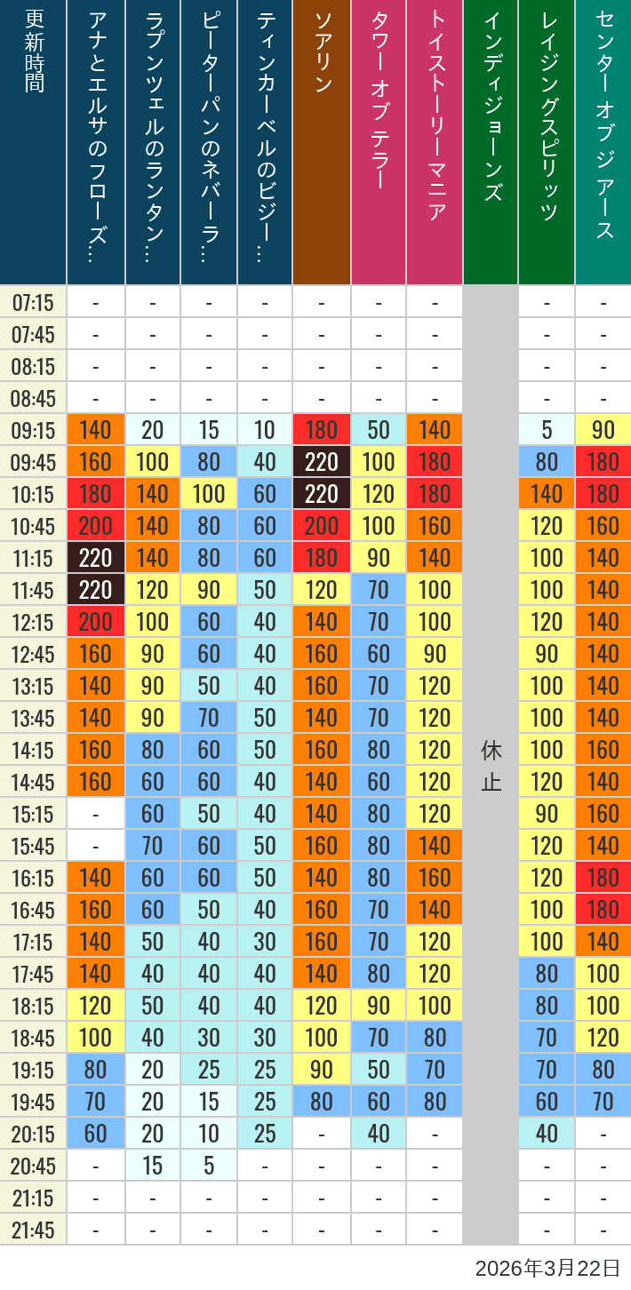March 22, 2026, TDS Popular Attractions Wait Times Table of wait times for Soaring, Tower of Terror, Toy Story Mania, Turtle Talk, Nemo & Friends SeaRider, Indiana Jones Adventure, Raging Spirits, The Magic Lamp, Center of the Earth and 20,000 Leagues Under the Sea on March 22, 2026, recorded by time from 7:00 am to 9:00 pm.