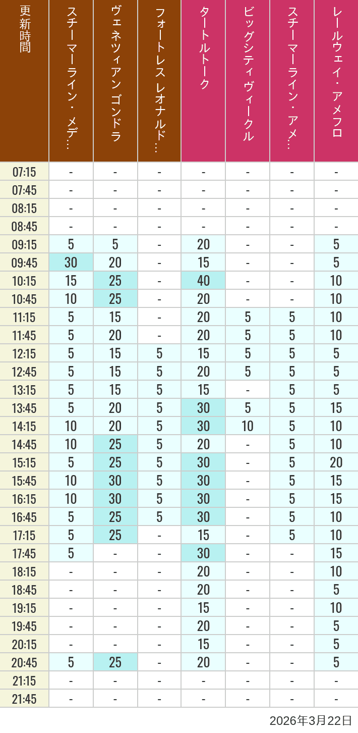 March 22, 2026, Mediterranean Harbor, American Waterfront Wait Times Table of wait times for Transit Steamer Line, Venetian Gondolas, Fortress Explorations, Big City Vehicles, Transit Steamer Line and Electric Railway on March 22, 2026, recorded by time from 7:00 am to 9:00 pm.