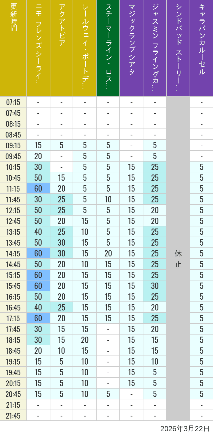 March 22, 2026, ort Discovery, Lost River Delta, Arabian Coast Wait Times Table of wait times for Aquatopia, Electric Railway, Transit Steamer Line, Jasmine's Flying Carpets, Sindbad's Storybook Voyage and Caravan Carousel on March 22, 2026, recorded by time from 7:00 am to 9:00 pm.