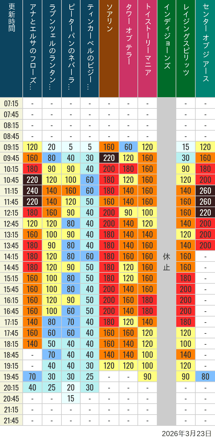 2026年3月23日（月）のソアリン タワー オブ テラー トイストーリーマニア タートルトーク インディジョーンズ レイジングスピリッツ ニモ フレンズ シーライダー マジックランプシアター センター オブ ジ アース 海底2万マイルの待ち時間を7時から21時まで時間別に記録した表
