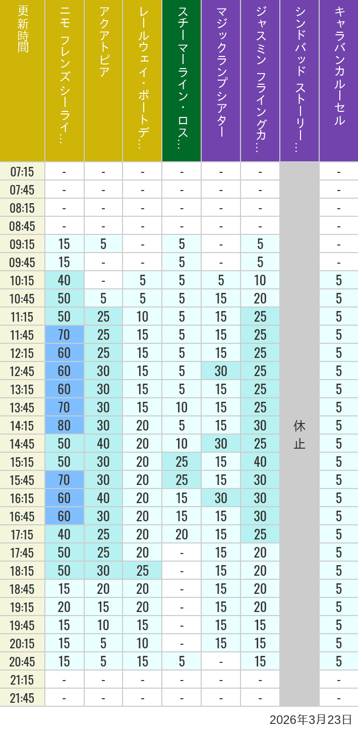 2026年3月23日（月）のアクアトピア レールウェイ・ポートディスカバリー スチーマーライン・ロストリバーデルタ ジャスミン フライングカーペット シンドバッド ストーリーブック ヴォヤッジ キャラバンカルーセルの待ち時間を7時から21時まで時間別に記録した表