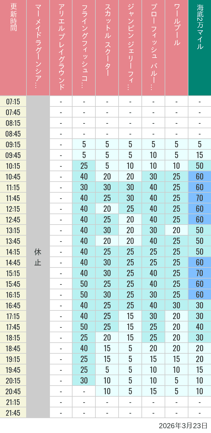 2026年3月23日（月）のマーメイドラグーンシアター アリエル プレイグラウンド フライングフィッシュコースター スカットル スクーター ジャンピン ジェリーフィッシュ ブローフィッシュ バルーンレース ワールプールの待ち時間を7時から21時まで時間別に記録した表