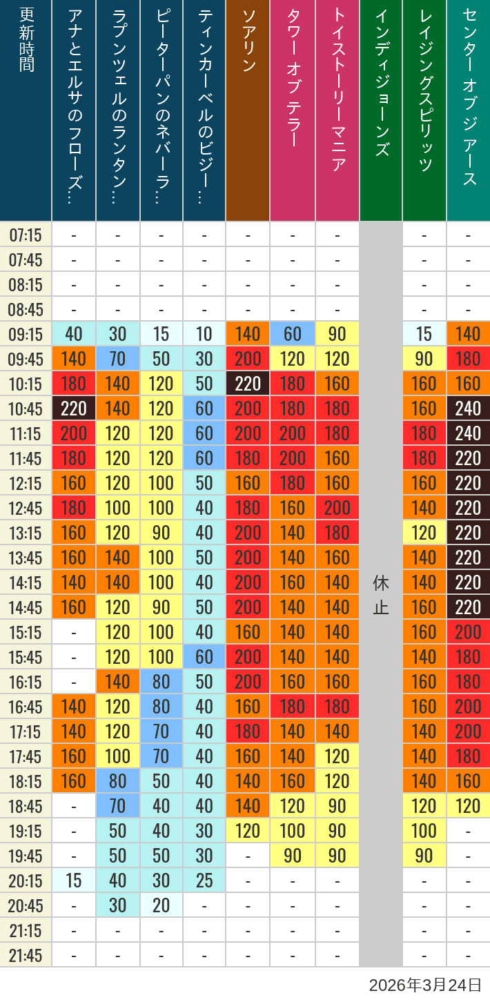Table of wait times for Soaring, Tower of Terror, Toy Story Mania, Turtle Talk, Nemo & Friends SeaRider, Indiana Jones Adventure, Raging Spirits, The Magic Lamp, Center of the Earth and 20,000 Leagues Under the Sea on March 24, 2026, recorded by time from 7:00 am to 9:00 pm.