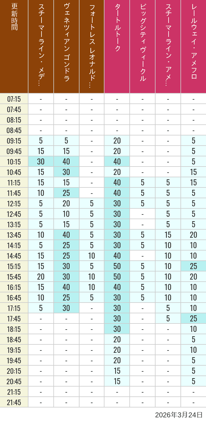 Table of wait times for Transit Steamer Line, Venetian Gondolas, Fortress Explorations, Big City Vehicles, Transit Steamer Line and Electric Railway on March 24, 2026, recorded by time from 7:00 am to 9:00 pm.