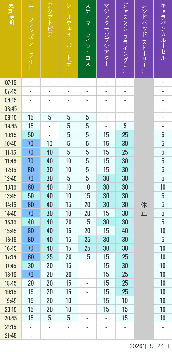 Table of wait times for Aquatopia, Electric Railway, Transit Steamer Line, Jasmine's Flying Carpets, Sindbad's Storybook Voyage and Caravan Carousel on March 24, 2026, recorded by time from 7:00 am to 9:00 pm.