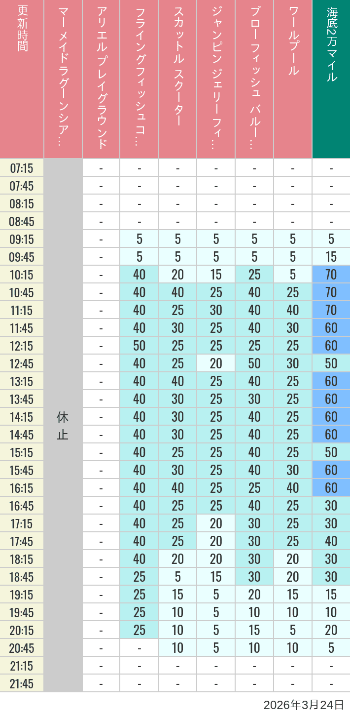 Table of wait times for Mermaid Lagoon ', Ariel's Playground, Flying Fish Coaster, Scuttle's Scooters, Jumpin' Jellyfish, Balloon Race and The Whirlpool on March 24, 2026, recorded by time from 7:00 am to 9:00 pm.