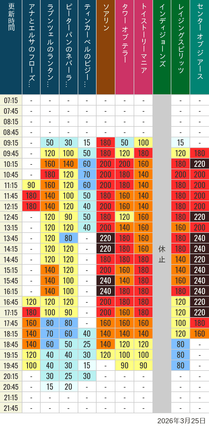 Table of wait times for Soaring, Tower of Terror, Toy Story Mania, Turtle Talk, Nemo & Friends SeaRider, Indiana Jones Adventure, Raging Spirits, The Magic Lamp, Center of the Earth and 20,000 Leagues Under the Sea on March 25, 2026, recorded by time from 7:00 am to 9:00 pm.