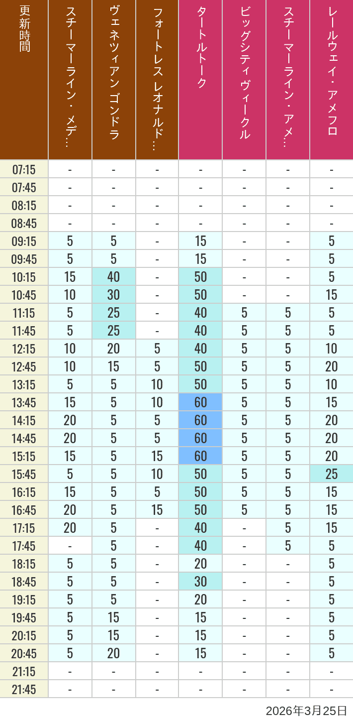 Table of wait times for Transit Steamer Line, Venetian Gondolas, Fortress Explorations, Big City Vehicles, Transit Steamer Line and Electric Railway on March 25, 2026, recorded by time from 7:00 am to 9:00 pm.