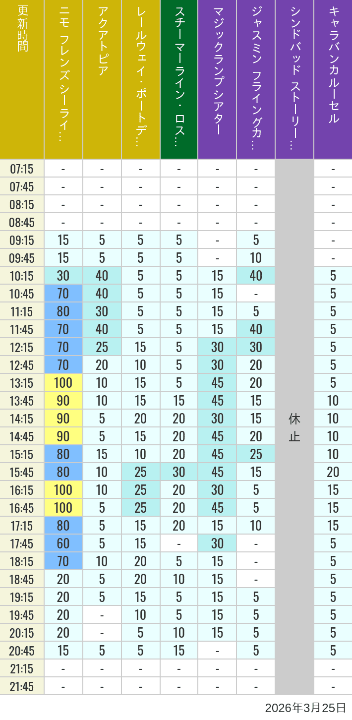 Table of wait times for Aquatopia, Electric Railway, Transit Steamer Line, Jasmine's Flying Carpets, Sindbad's Storybook Voyage and Caravan Carousel on March 25, 2026, recorded by time from 7:00 am to 9:00 pm.
