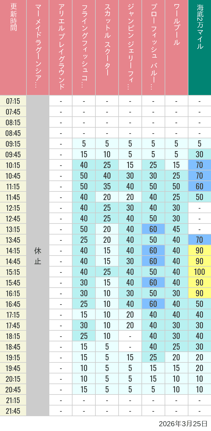 Table of wait times for Mermaid Lagoon ', Ariel's Playground, Flying Fish Coaster, Scuttle's Scooters, Jumpin' Jellyfish, Balloon Race and The Whirlpool on March 25, 2026, recorded by time from 7:00 am to 9:00 pm.