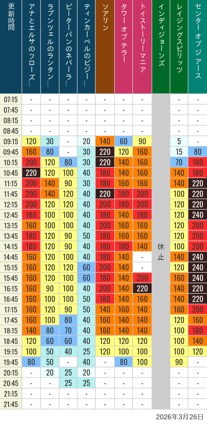 Table of wait times for Soaring, Tower of Terror, Toy Story Mania, Turtle Talk, Nemo & Friends SeaRider, Indiana Jones Adventure, Raging Spirits, The Magic Lamp, Center of the Earth and 20,000 Leagues Under the Sea on March 26, 2026, recorded by time from 7:00 am to 9:00 pm.
