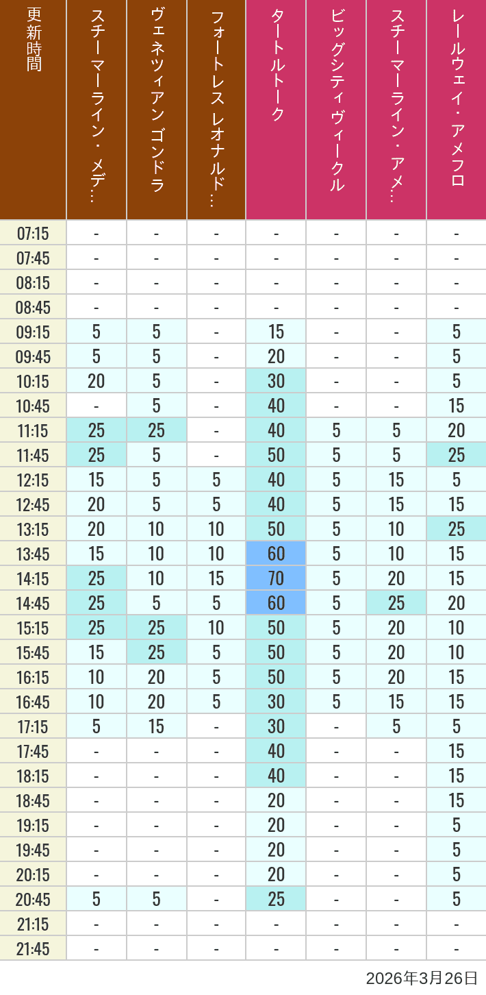 Table of wait times for Transit Steamer Line, Venetian Gondolas, Fortress Explorations, Big City Vehicles, Transit Steamer Line and Electric Railway on March 26, 2026, recorded by time from 7:00 am to 9:00 pm.