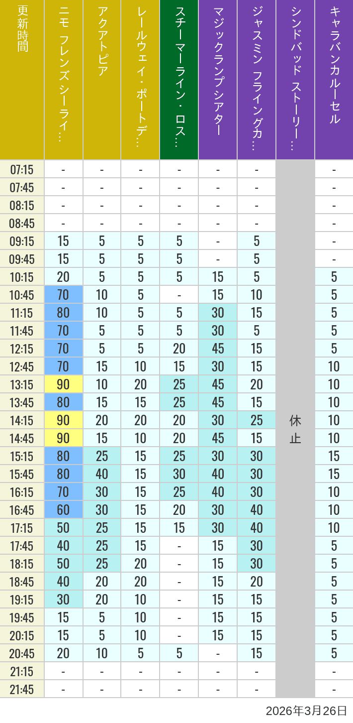 Table of wait times for Aquatopia, Electric Railway, Transit Steamer Line, Jasmine's Flying Carpets, Sindbad's Storybook Voyage and Caravan Carousel on March 26, 2026, recorded by time from 7:00 am to 9:00 pm.