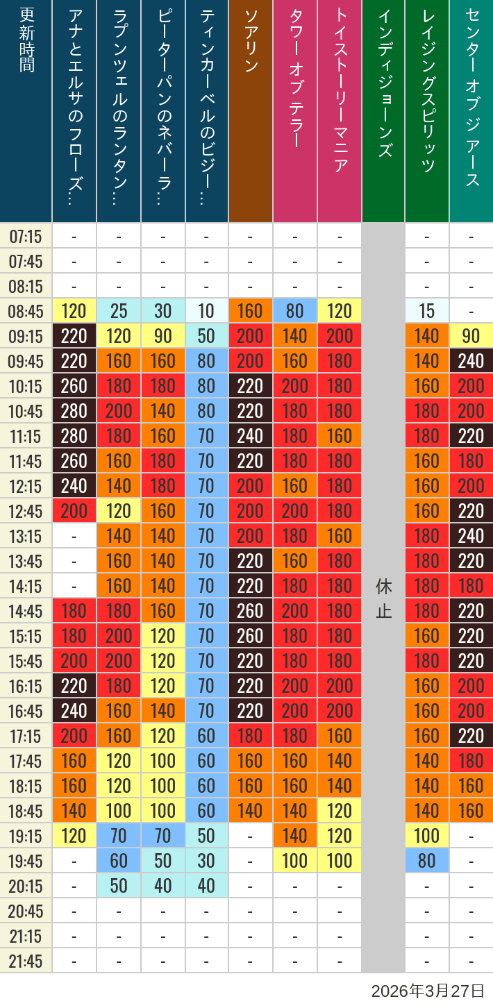 Table of wait times for Soaring, Tower of Terror, Toy Story Mania, Turtle Talk, Nemo & Friends SeaRider, Indiana Jones Adventure, Raging Spirits, The Magic Lamp, Center of the Earth and 20,000 Leagues Under the Sea on March 27, 2026, recorded by time from 7:00 am to 9:00 pm.