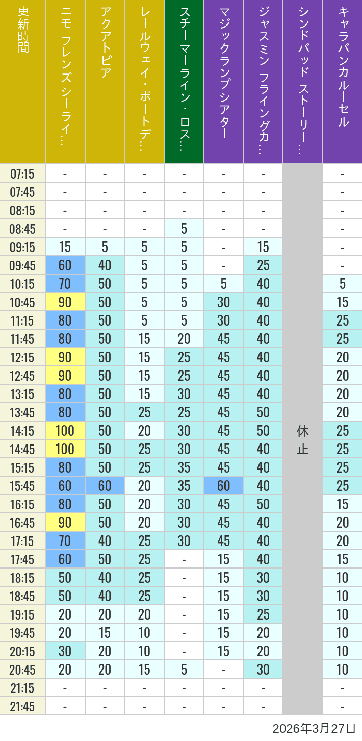 Table of wait times for Aquatopia, Electric Railway, Transit Steamer Line, Jasmine's Flying Carpets, Sindbad's Storybook Voyage and Caravan Carousel on March 27, 2026, recorded by time from 7:00 am to 9:00 pm.