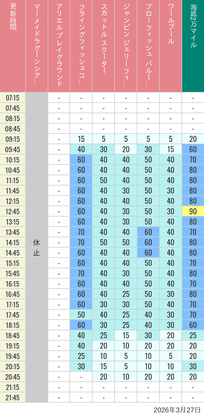 Table of wait times for Mermaid Lagoon ', Ariel's Playground, Flying Fish Coaster, Scuttle's Scooters, Jumpin' Jellyfish, Balloon Race and The Whirlpool on March 27, 2026, recorded by time from 7:00 am to 9:00 pm.