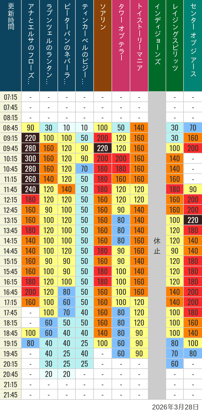 March 28, 2026, TDS Popular Attractions Wait Times Table of wait times for Soaring, Tower of Terror, Toy Story Mania, Turtle Talk, Nemo & Friends SeaRider, Indiana Jones Adventure, Raging Spirits, The Magic Lamp, Center of the Earth and 20,000 Leagues Under the Sea on March 28, 2026, recorded by time from 7:00 am to 9:00 pm.
