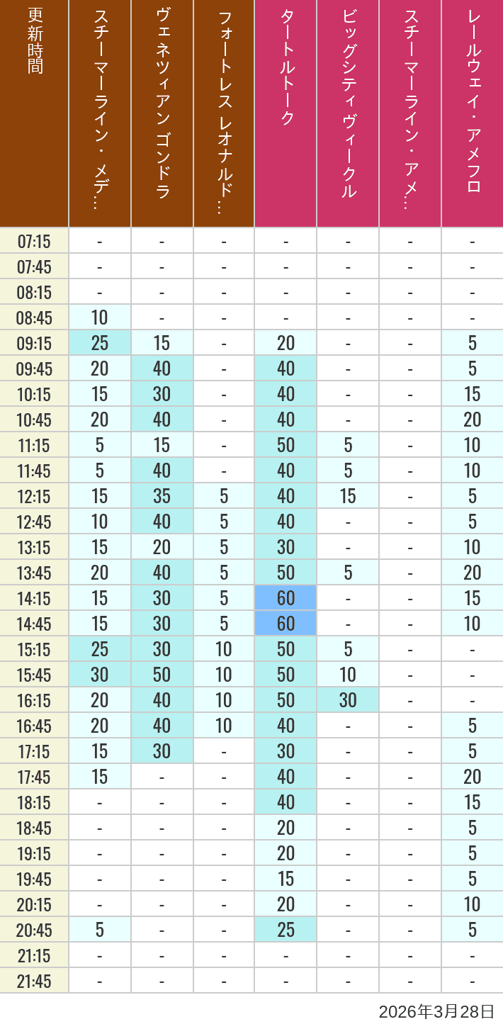 March 28, 2026, Mediterranean Harbor, American Waterfront Wait Times Table of wait times for Transit Steamer Line, Venetian Gondolas, Fortress Explorations, Big City Vehicles, Transit Steamer Line and Electric Railway on March 28, 2026, recorded by time from 7:00 am to 9:00 pm.