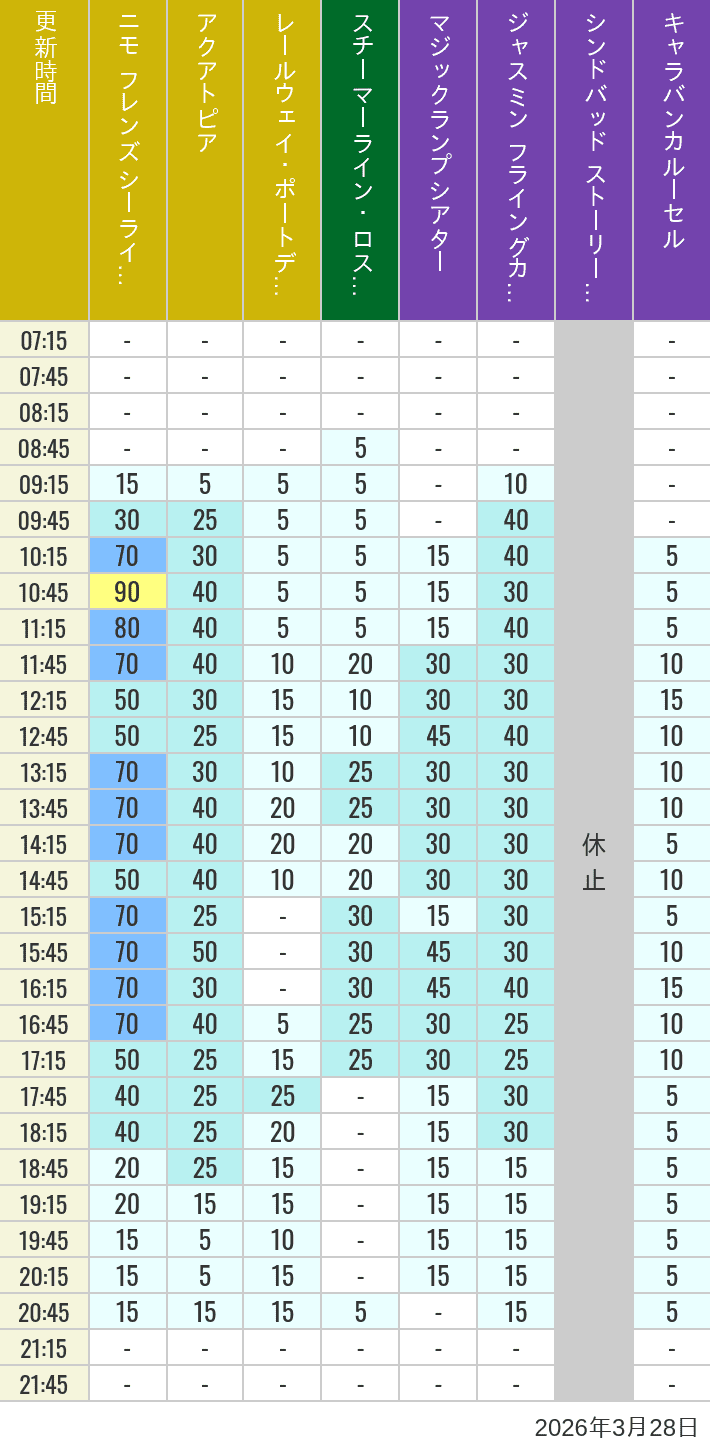 March 28, 2026, ort Discovery, Lost River Delta, Arabian Coast Wait Times Table of wait times for Aquatopia, Electric Railway, Transit Steamer Line, Jasmine's Flying Carpets, Sindbad's Storybook Voyage and Caravan Carousel on March 28, 2026, recorded by time from 7:00 am to 9:00 pm.