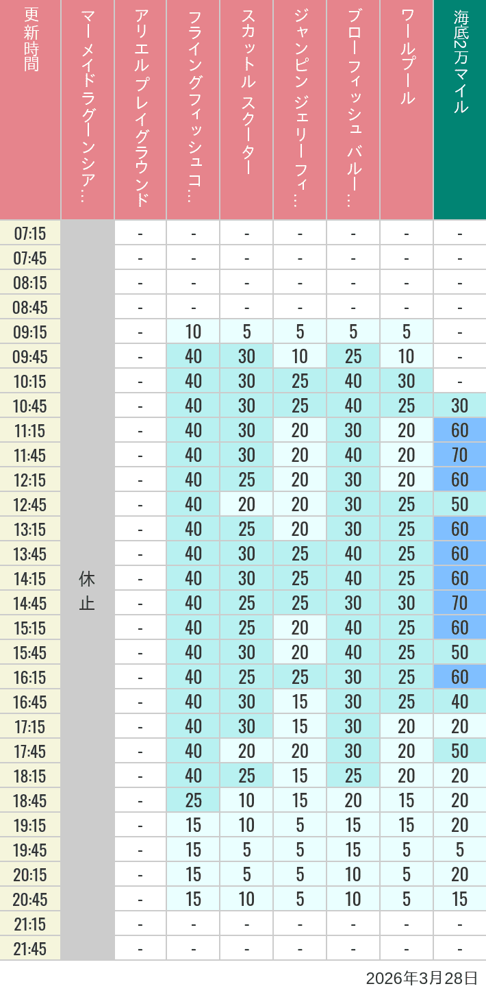 March 28, 2026, Mermaid Lagoon Wait Times Table of wait times for Mermaid Lagoon ', Ariel's Playground, Flying Fish Coaster, Scuttle's Scooters, Jumpin' Jellyfish, Balloon Race and The Whirlpool on March 28, 2026, recorded by time from 7:00 am to 9:00 pm.