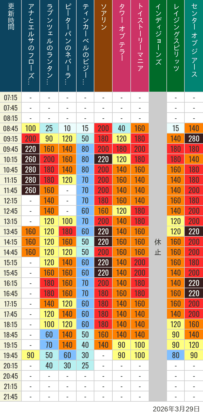 Table of wait times for Soaring, Tower of Terror, Toy Story Mania, Turtle Talk, Nemo & Friends SeaRider, Indiana Jones Adventure, Raging Spirits, The Magic Lamp, Center of the Earth and 20,000 Leagues Under the Sea on March 29, 2026, recorded by time from 7:00 am to 9:00 pm.