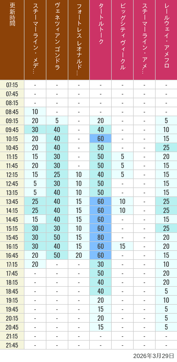 Table of wait times for Transit Steamer Line, Venetian Gondolas, Fortress Explorations, Big City Vehicles, Transit Steamer Line and Electric Railway on March 29, 2026, recorded by time from 7:00 am to 9:00 pm.