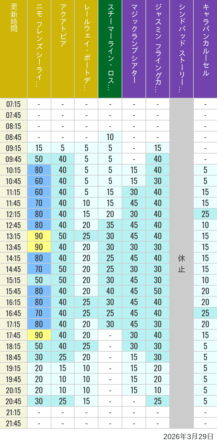 Table of wait times for Aquatopia, Electric Railway, Transit Steamer Line, Jasmine's Flying Carpets, Sindbad's Storybook Voyage and Caravan Carousel on March 29, 2026, recorded by time from 7:00 am to 9:00 pm.