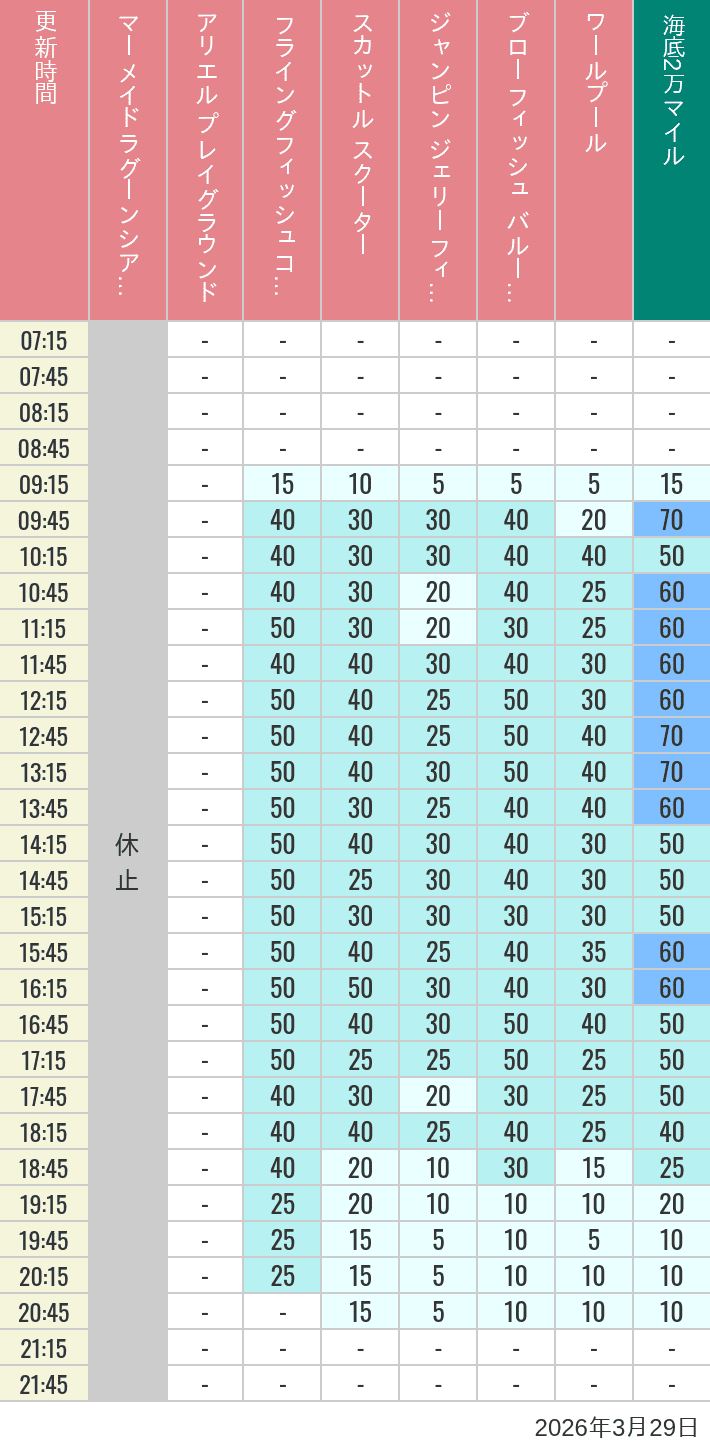Table of wait times for Mermaid Lagoon ', Ariel's Playground, Flying Fish Coaster, Scuttle's Scooters, Jumpin' Jellyfish, Balloon Race and The Whirlpool on March 29, 2026, recorded by time from 7:00 am to 9:00 pm.