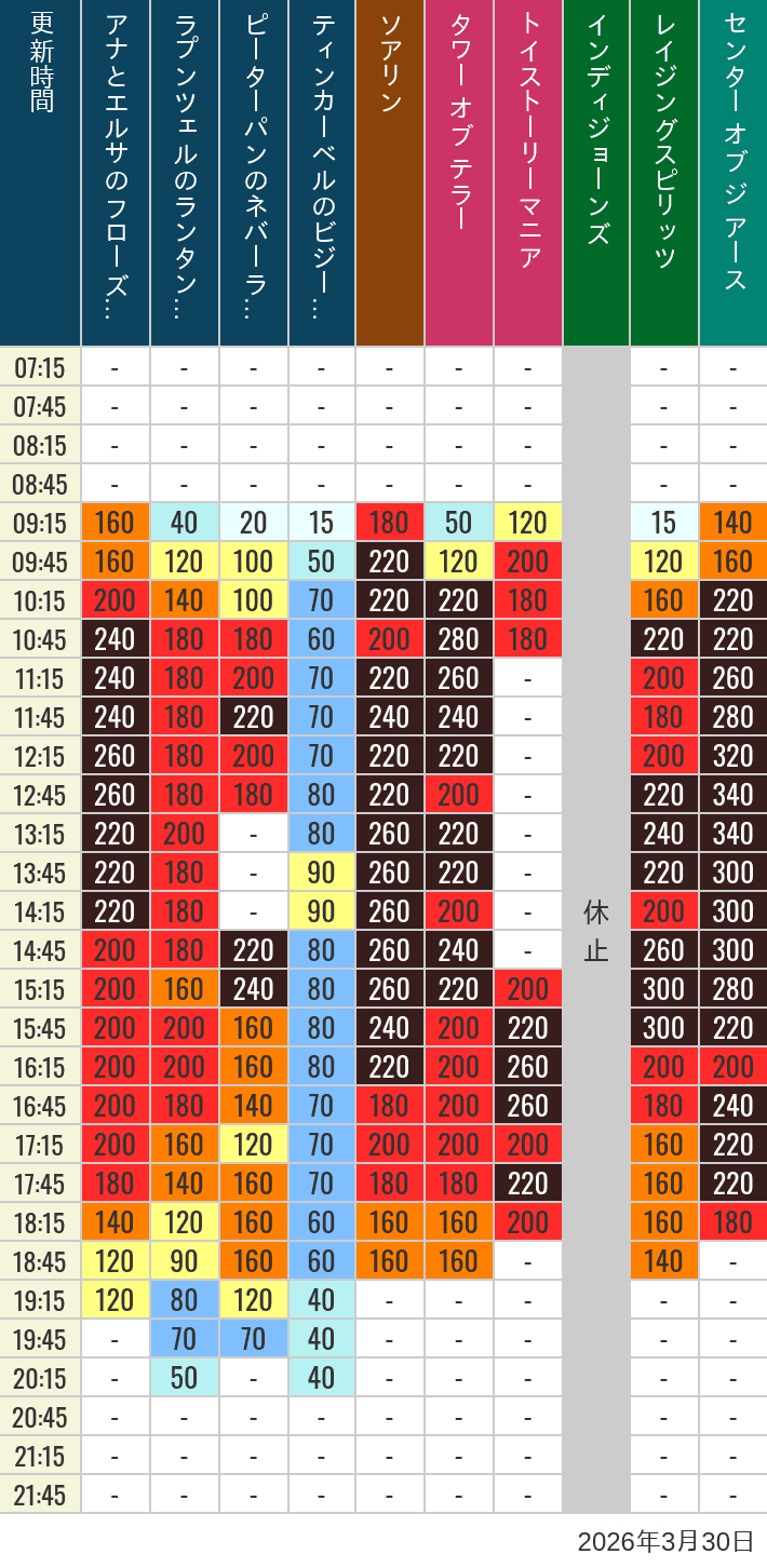 Table of wait times for Soaring, Tower of Terror, Toy Story Mania, Turtle Talk, Nemo & Friends SeaRider, Indiana Jones Adventure, Raging Spirits, The Magic Lamp, Center of the Earth and 20,000 Leagues Under the Sea on March 30, 2026, recorded by time from 7:00 am to 9:00 pm.